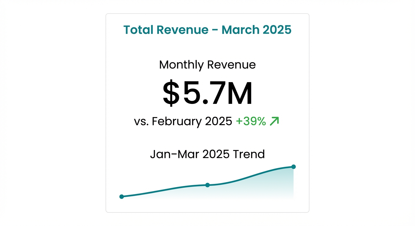 KPI Card - Total Revenue March 2025