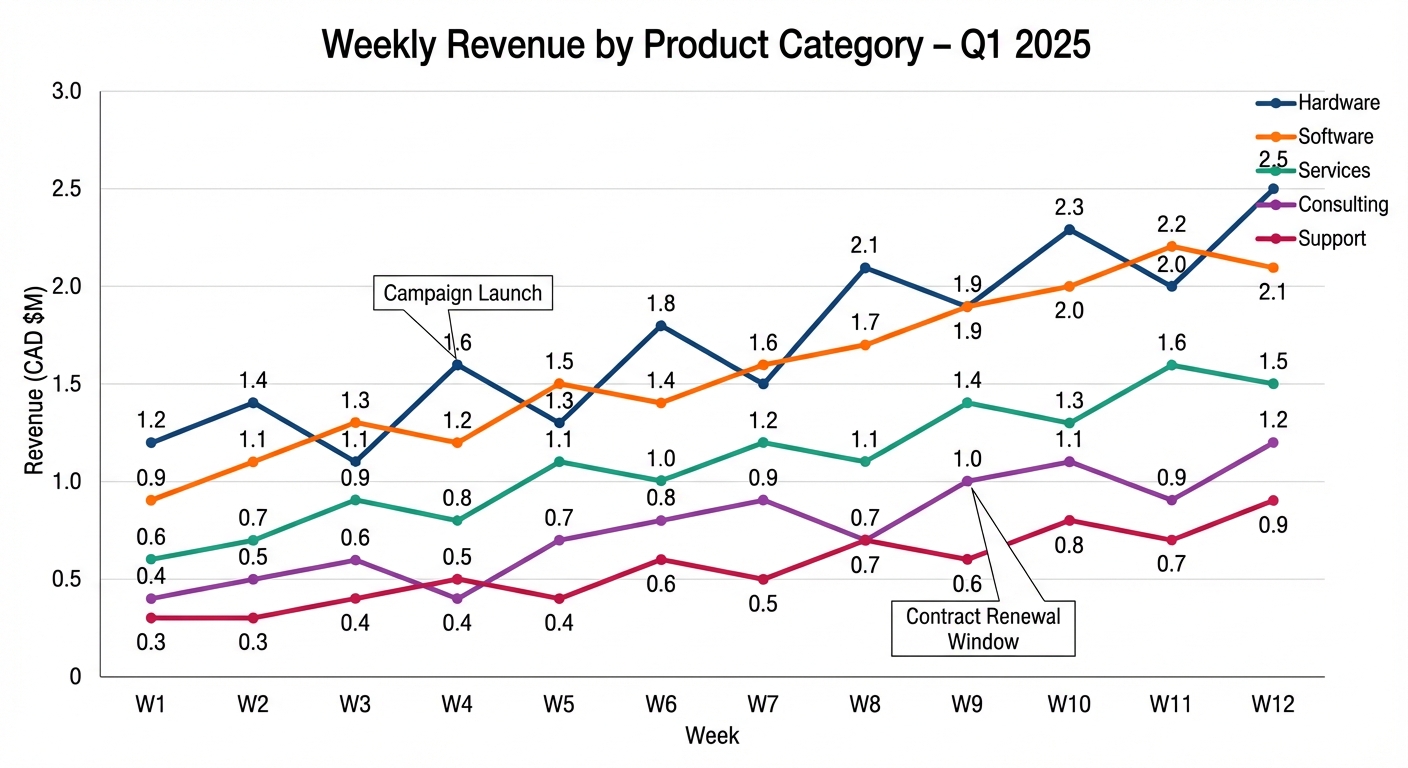 Weekly Revenue by Product Category - Complex Multi-Line Chart