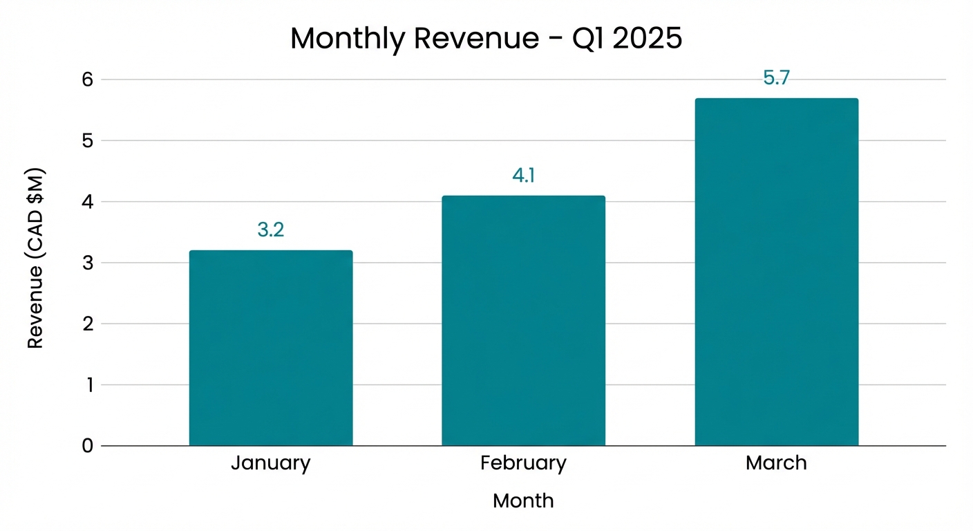 Monthly Revenue Bar Chart